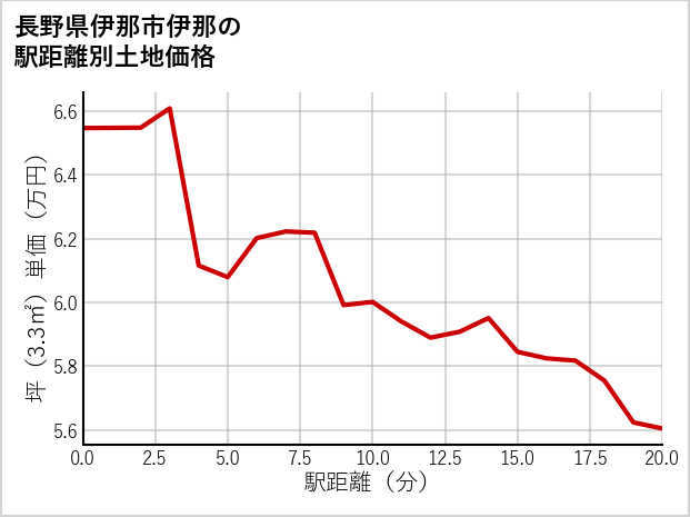 長野県伊那市伊那の徒歩距離別の土地坪単価