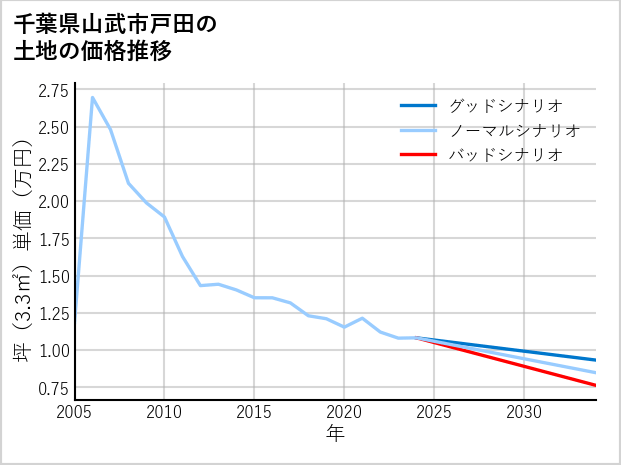千葉県山武市戸田の土地価格推移