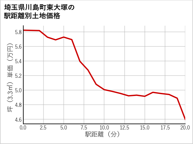 埼玉県川島町東大塚の徒歩距離別の土地坪単価