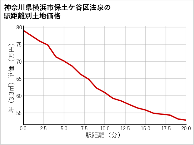 神奈川県横浜市保土ケ谷区法泉の徒歩距離別の土地坪単価