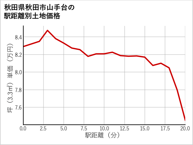 秋田県秋田市山手台の徒歩距離別の土地坪単価