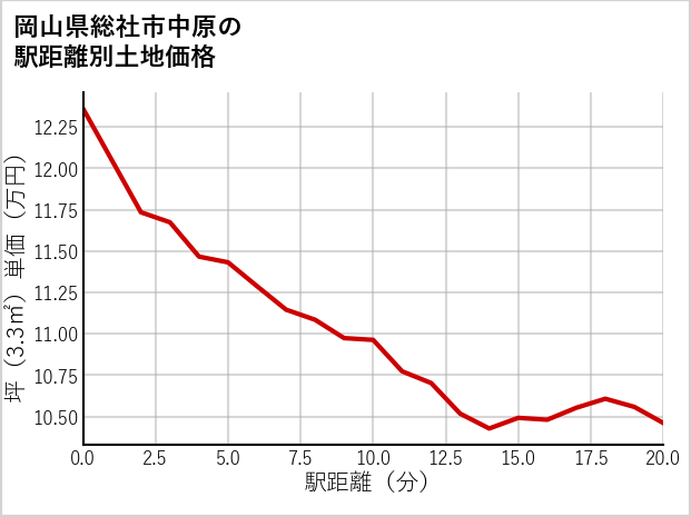 岡山県総社市中原の徒歩距離別の土地坪単価