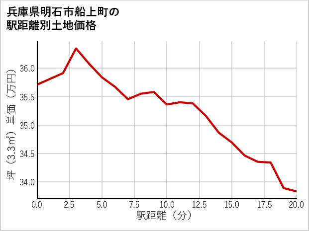 兵庫県明石市船上町の徒歩距離別の土地坪単価