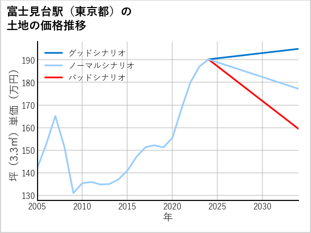 富士見台駅（東京都）の土地価格推移