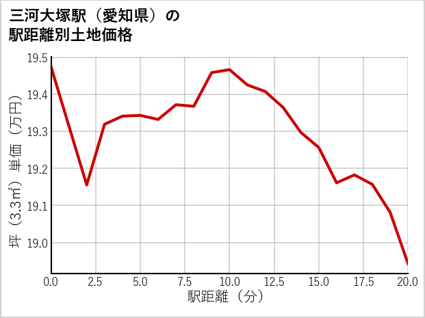 三河大塚駅（愛知県）の徒歩距離別の土地坪単価