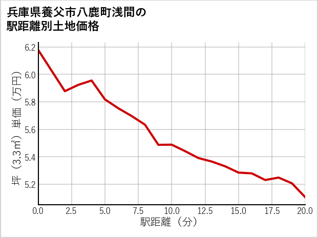 兵庫県養父市八鹿町浅間の徒歩距離別の土地坪単価