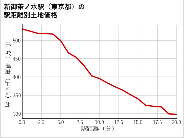 新御茶ノ水駅（東京都）の徒歩距離別の土地坪単価