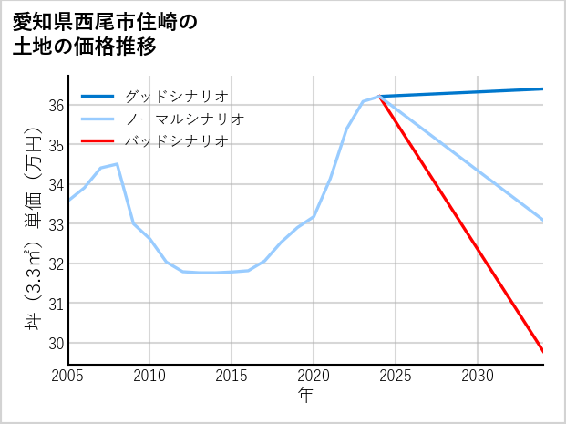 愛知県西尾市住崎の土地価格推移