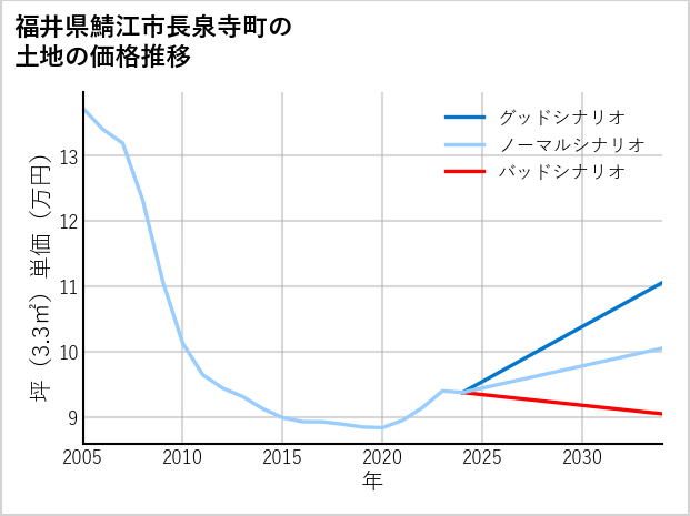 福井県鯖江市長泉寺町の土地価格推移