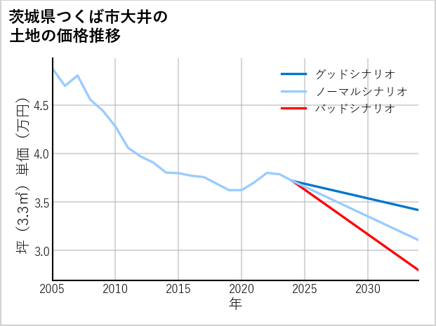 茨城県つくば市大井の土地価格推移