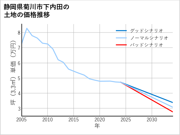 静岡県菊川市下内田の土地価格推移