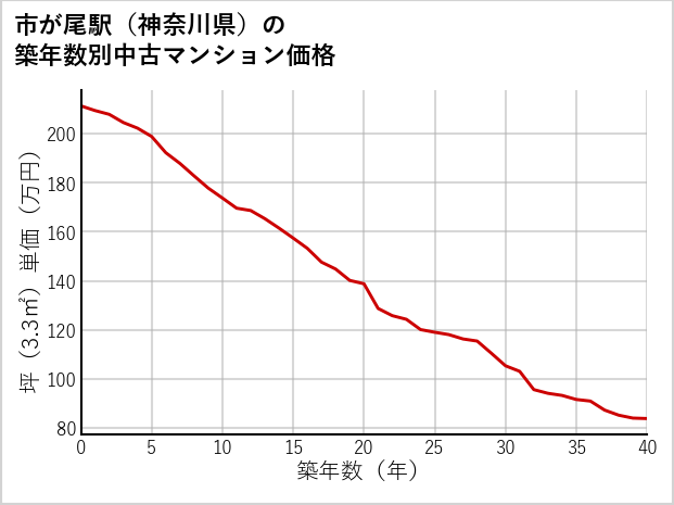 市が尾駅（神奈川県）の築年数別の中古マンション坪単価