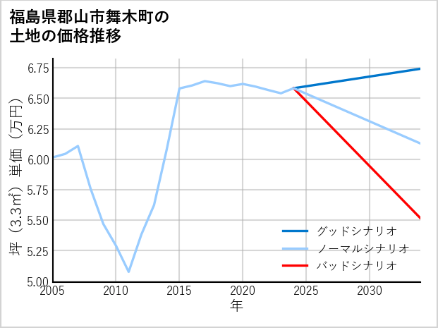 福島県郡山市舞木町の土地価格推移
