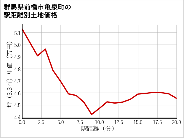 群馬県前橋市亀泉町の徒歩距離別の土地坪単価