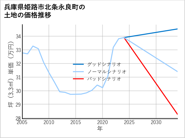 兵庫県姫路市北条永良町の土地価格推移