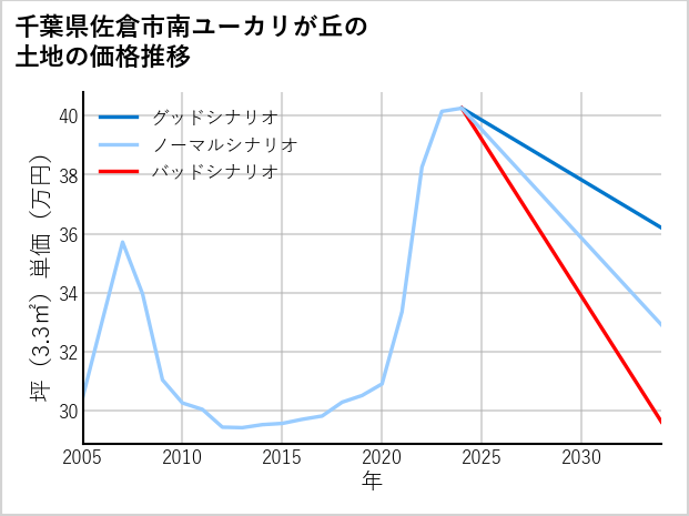 千葉県佐倉市南ユーカリが丘の土地価格推移