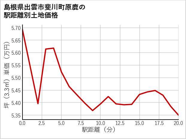 島根県出雲市斐川町原鹿の徒歩距離別の土地坪単価