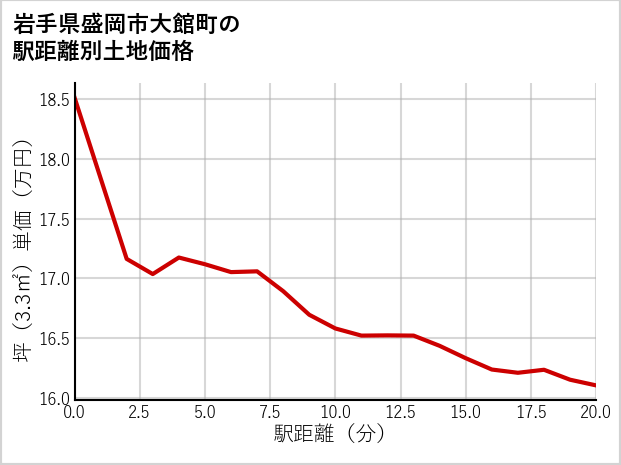 岩手県盛岡市大館町の徒歩距離別の土地坪単価
