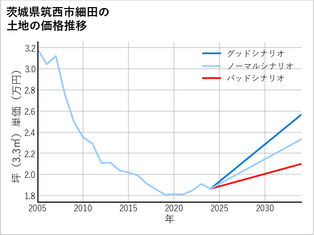 茨城県筑西市細田の土地価格推移
