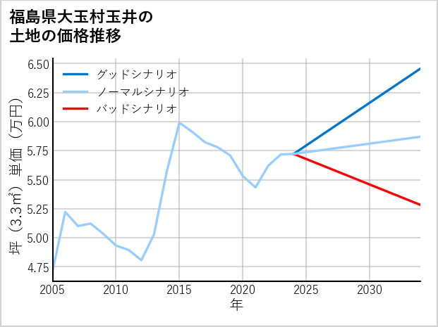 福島県大玉村玉井の土地価格推移