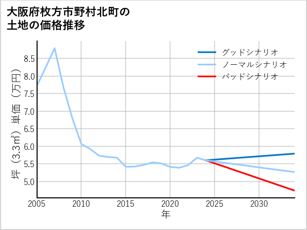 大阪府枚方市野村北町の土地価格推移