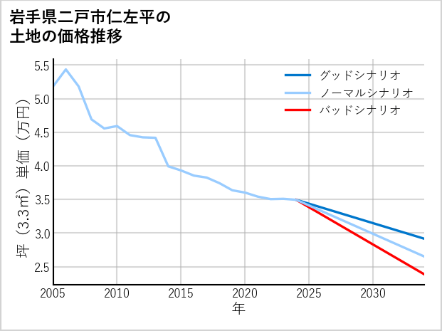 岩手県二戸市仁左平の土地価格推移