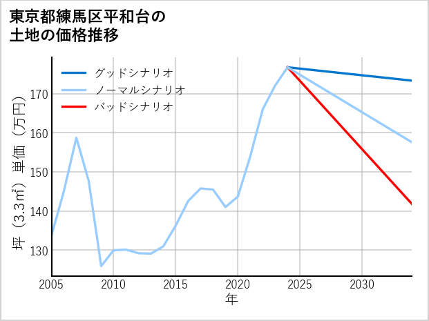 東京都練馬区平和台の土地価格推移