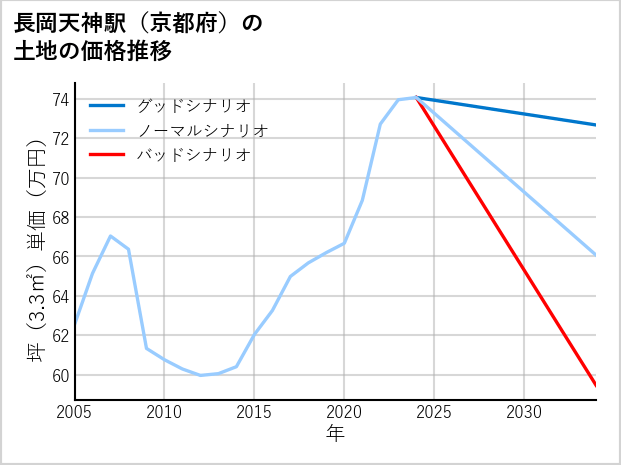 長岡天神駅（京都府）の土地価格推移