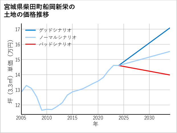 宮城県柴田町船岡新栄の土地価格推移