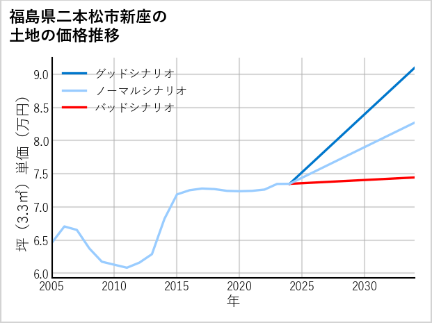 福島県二本松市新座の土地価格推移