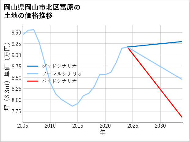 岡山県岡山市北区富原の土地価格推移