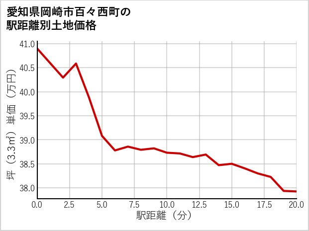 愛知県岡崎市百々西町の徒歩距離別の土地坪単価