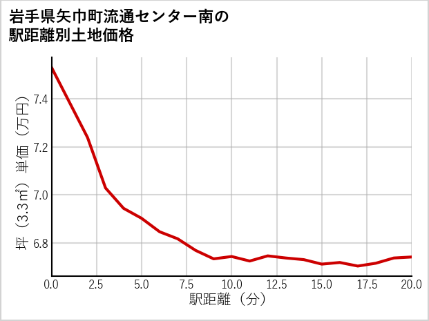 岩手県矢巾町流通センター南の徒歩距離別の土地坪単価