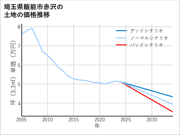 埼玉県飯能市赤沢の土地価格推移