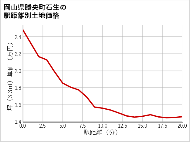 岡山県勝央町石生の徒歩距離別の土地坪単価