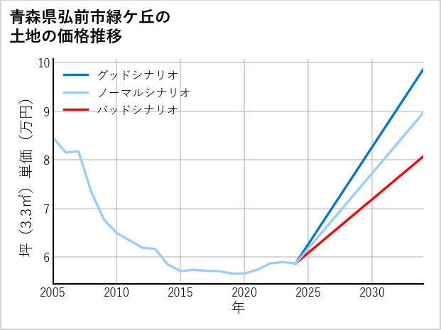 青森県弘前市緑ケ丘の土地価格推移