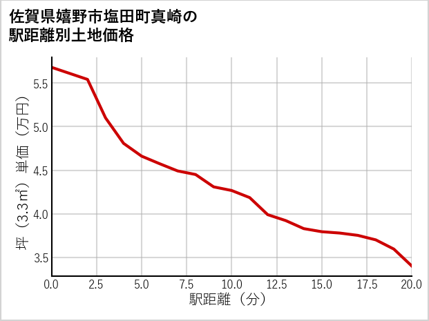 佐賀県嬉野市塩田町真崎の徒歩距離別の土地坪単価