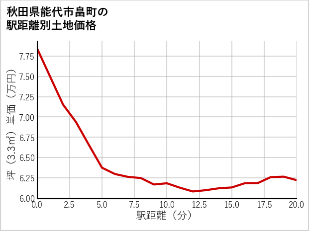 秋田県能代市畠町の徒歩距離別の土地坪単価