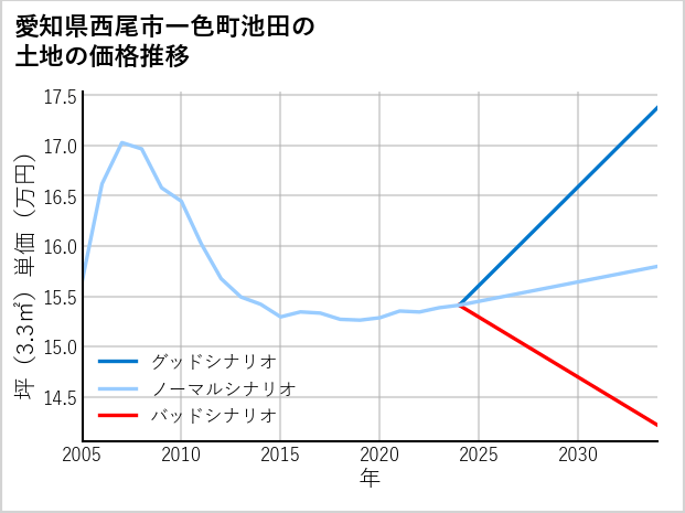 愛知県西尾市一色町池田の土地価格推移
