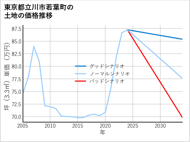 東京都立川市若葉町の土地価格推移