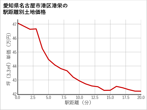 愛知県名古屋市港区港栄の徒歩距離別の土地坪単価