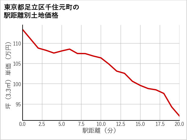 東京都足立区千住元町の徒歩距離別の土地坪単価