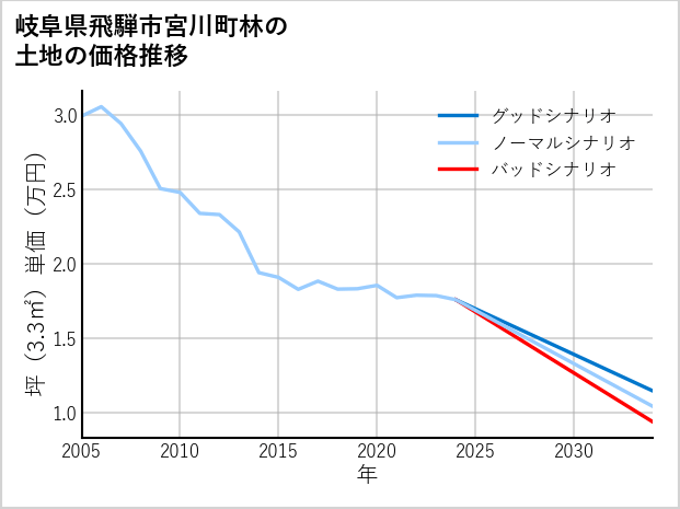 岐阜県飛騨市宮川町林の土地価格推移