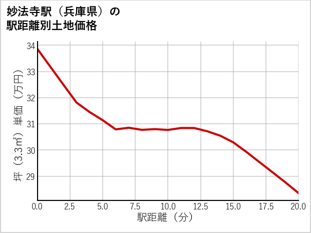 妙法寺駅（兵庫県）の徒歩距離別の土地坪単価