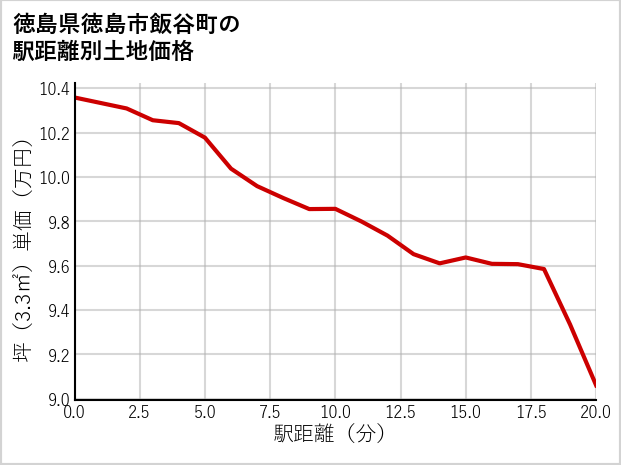 徳島県徳島市飯谷町の徒歩距離別の土地坪単価