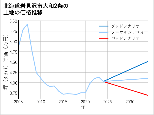北海道岩見沢市大和2条の土地価格推移