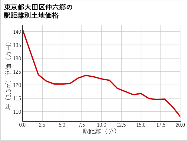 東京都大田区仲六郷の徒歩距離別の土地坪単価