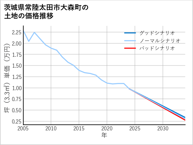 茨城県常陸太田市大森町の土地価格推移