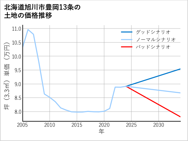 北海道旭川市豊岡13条の土地価格推移