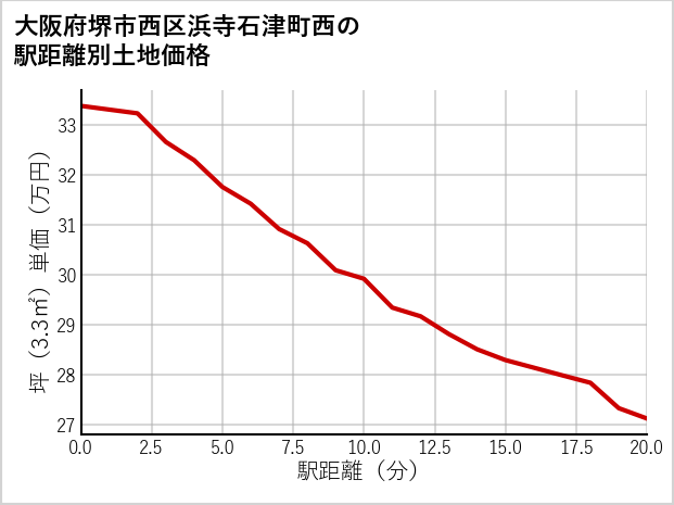 大阪府堺市西区浜寺石津町西の徒歩距離別の土地坪単価